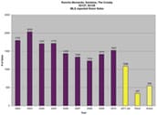 サンディエゴ不動産11月号、2011年の州