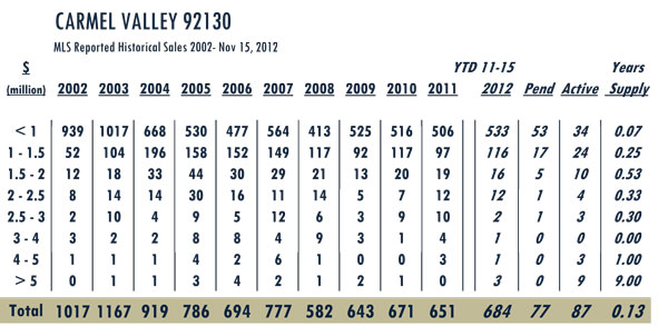 Carmel-Valley-chart-11.15