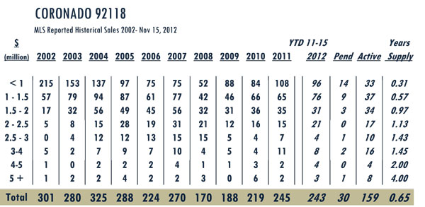 Coronado-chart-11.15