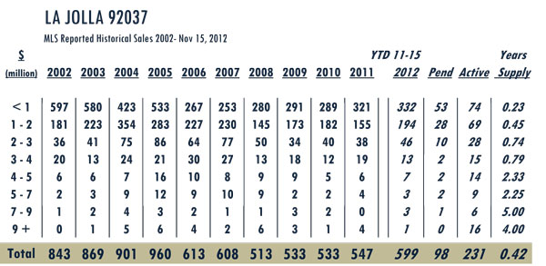 La-Jolla-Chart-11.15