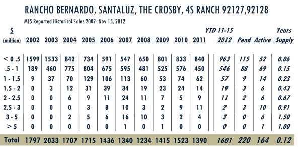 RAncho-Bernardo-chart-11.15