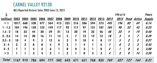 Carmel Valley Luxury Real Estate stats