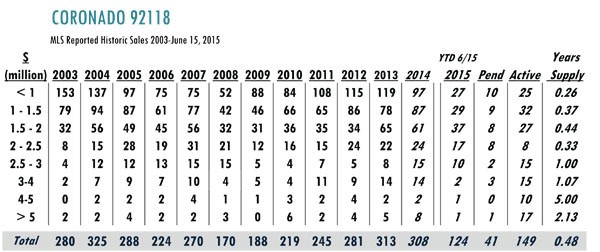Coronado Luxury Real Estate stats