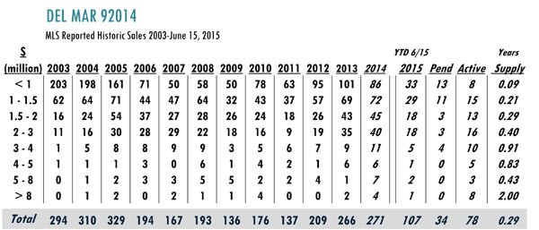 Del Mar Luxury Real Estate stats