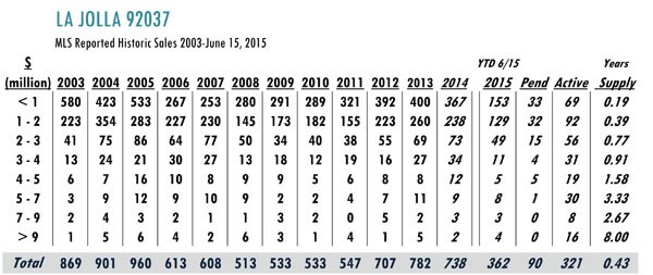 La Jolla Luxury Real Estate stats