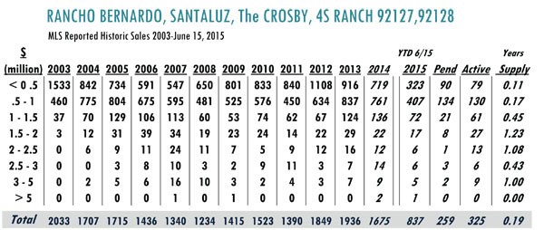 Rancho Bernardo Luxury Real Estate stats