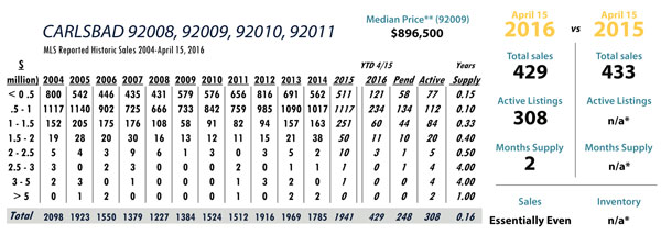 carlsbad luxury real estate statistics