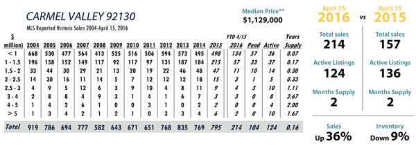 carmel valley luxury real estate statistics