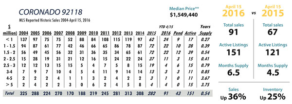 coronado luxury real estate statistics