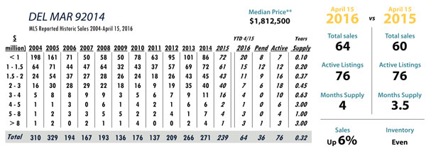 del mar luxury real estate statistics