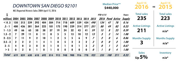 san diego luxury real estate statistics