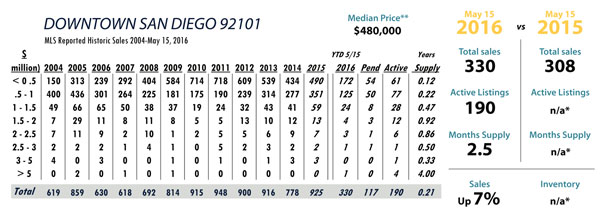 Downtown San Diego luxury real estate statistics