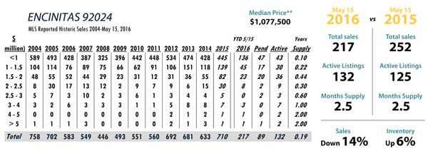 Encinitas luxury real estate statistics