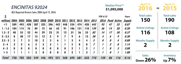 encinitas luxury real estate statistics