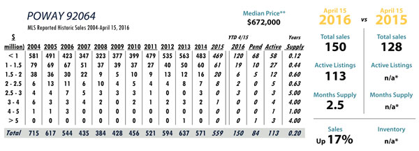 poway luxury real estate statistics