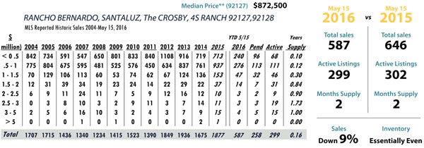 Rancho Bernardo luxury real estate statistics