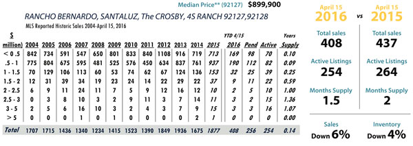 rancho bernardo luxury real estate statistics