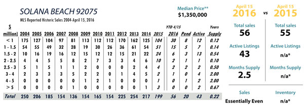 solana beach luxury real estate statistics