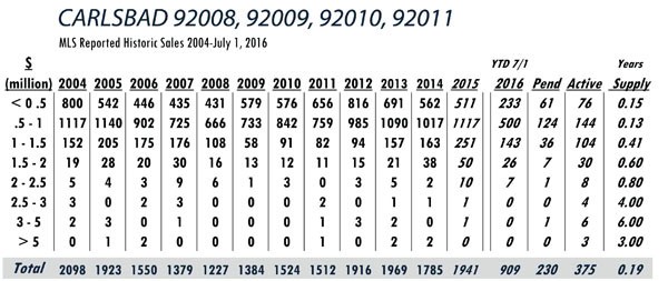 CARLSBAD LUXURY REAL ESTATE STATS