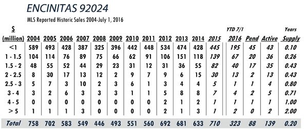 ENCINITAS LUXURY REAL ESTATE STATS