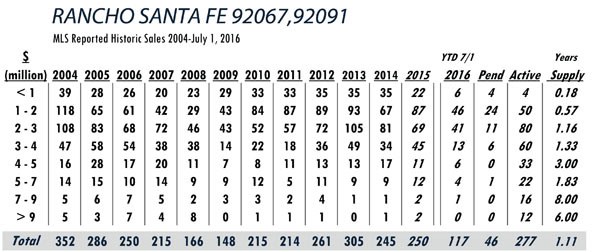 RANCHO SANTA FE LUXURY REAL ESTATE STATS