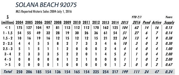SOLANA BEACH LUXURY REAL ESTATE STATS