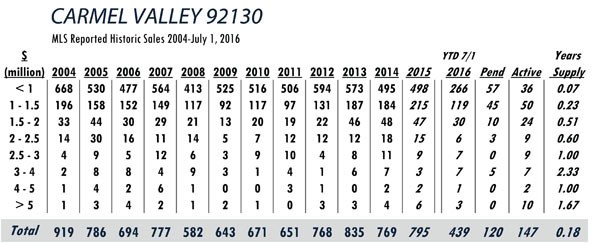 CARMEL VALLEY LUXURY REAL ESTATE STATS