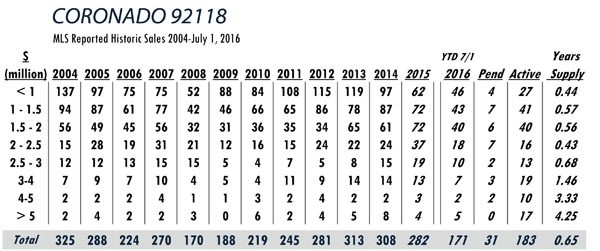CORONADO LUXURY REAL ESTATE STATS