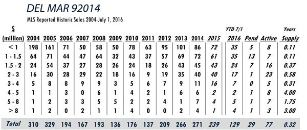 DEL MAR LUXURY REAL ESTATE STATS