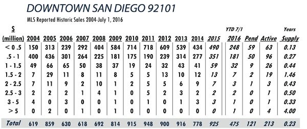 SAN DIEGO LUXURY REAL ESTATE STATS