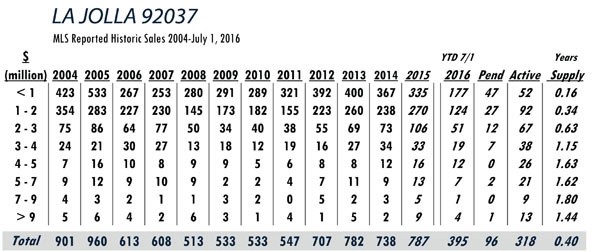 LA JOLLA LUXURY REAL ESTATE STATS