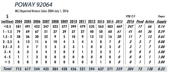 POWAY LUXURY REAL ESTATE STATS
