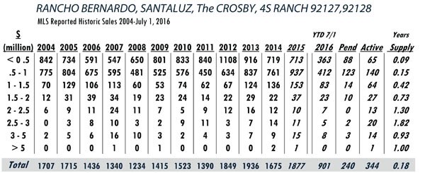 RANCHO BERNARDO LUXURY REAL ESTATE STATS